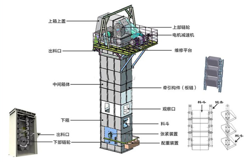 板鏈式斗式提升機結(jié)構(gòu)：電機減速機，上部鏈輪，軸承，出料口，料斗，螺栓連接，鏈條，進料口，下部鏈輪，軸承，觀察口，絲杠張緊。