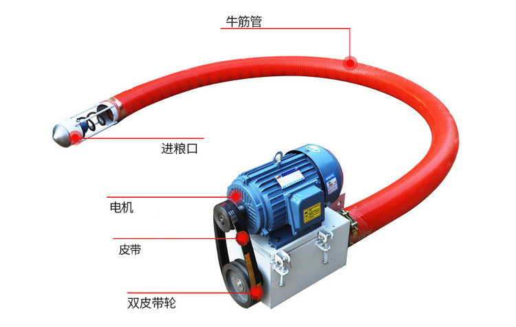 吸沙機(jī)器結(jié)構(gòu)由：進(jìn)料口，電機(jī)，皮帶，雙皮帶輪，牛津管等