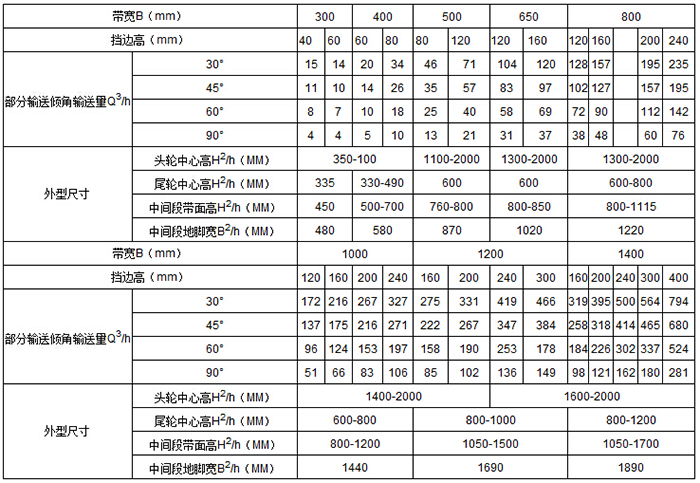 移動式皮帶輸送機(jī) 輸送量m3/h：15-76 帶寬mm：1000-1400 擋邊高mm:120-400